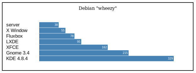 Debian “wheezy” Memory (MB)