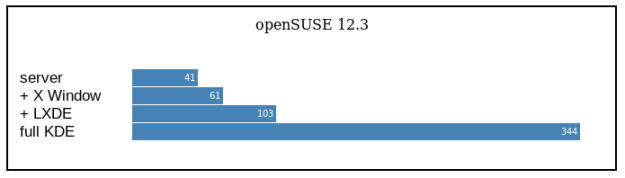 openSUSE 12.3 Desktops Memory (MB)