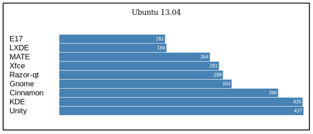 Ubuntu 13.04 Memory (MB)