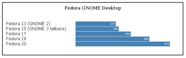 Fedora GNOME Desktop memory (MB)