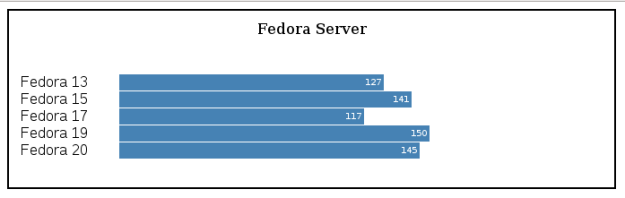 Fedora server memory (MB)