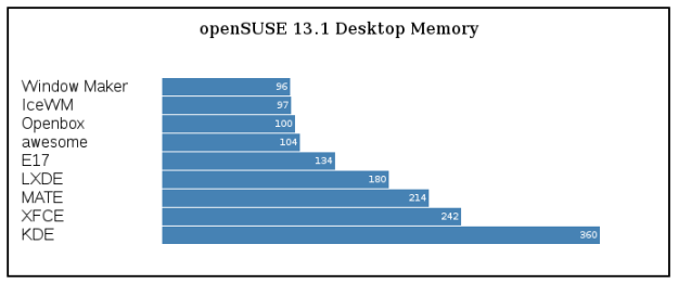 openSUSE memory (MB)